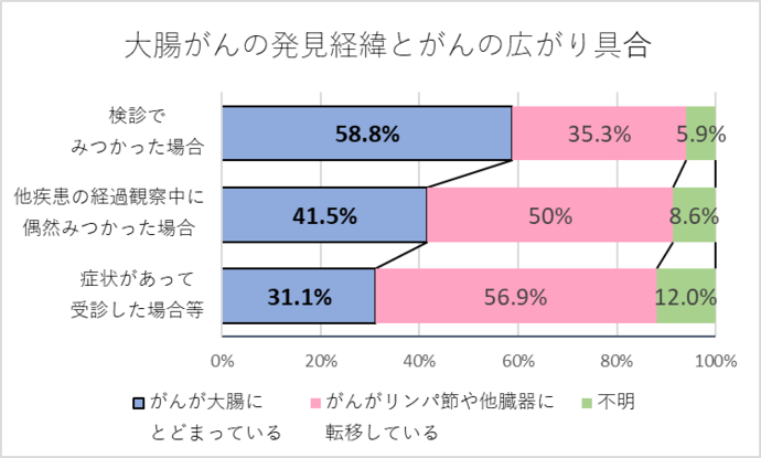 大腸がんの発見経緯とがんの広がり具合