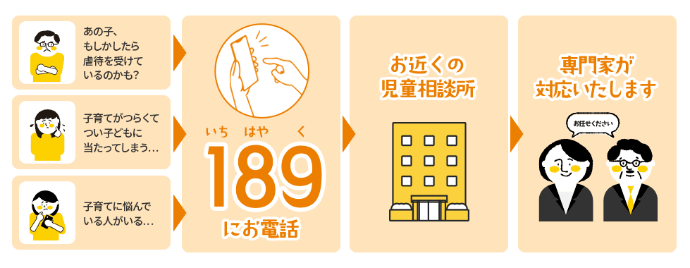 イラスト：いちはやく189にお電話 お近くの児童相談所 専門家が対応いたします