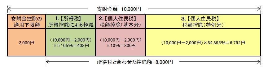 イラスト：寄附金控除についての例題のイメージ