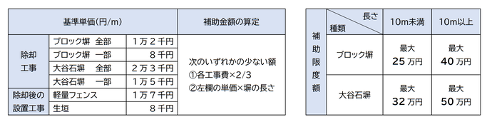 補助対象事業と補助金額