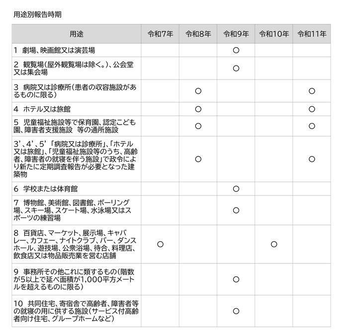 用途別報告時期