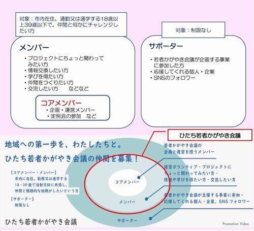 イラスト：ひたち若者かがやき会議　組織図