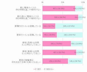 グラフ：常陸多賀駅の課題（設備や環境）