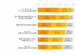 グラフ：駅に必要な機能の評価結果1