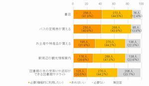 グラフ：駅に必要な機能の評価結果3　書店など