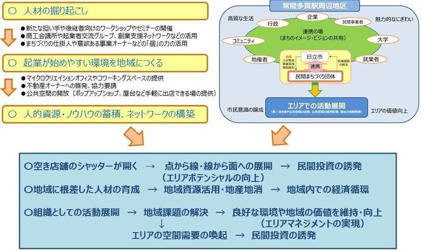 イラスト：人材育成と組織体制の構築イメージ