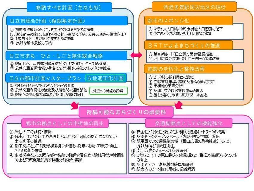 イラスト：地区の課題と施設整備の必要性