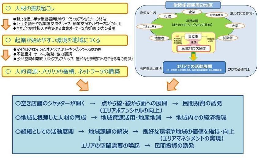 イラスト：まちの賑わい創出に向けた考え方