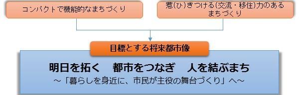 イラスト：基本理念　明日を拓く都市をつなぎ人を結ぶまち