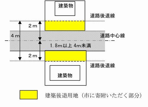 イラスト：建築後退