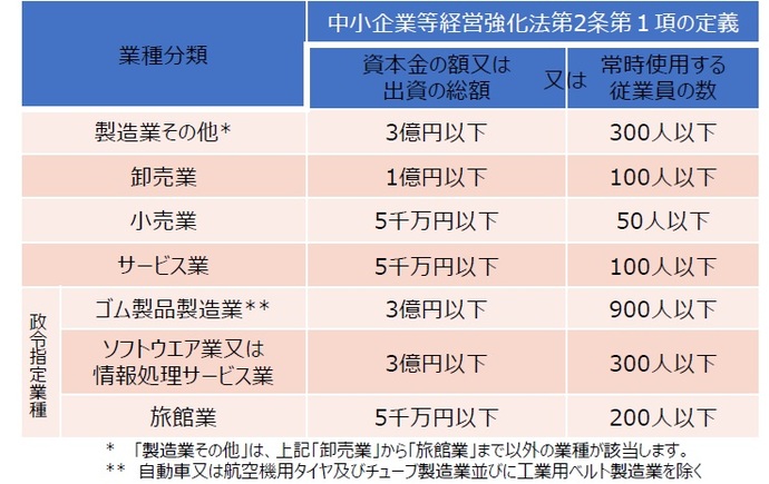 イラスト：中小企業者の規模の表