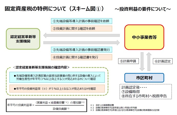 イラスト：認定のフロー図