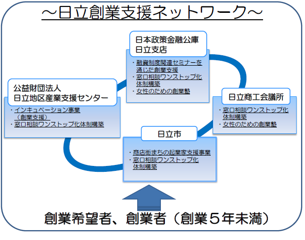 イラスト：日立創業支援ネットワーク