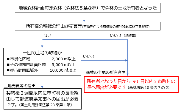 フロー図
