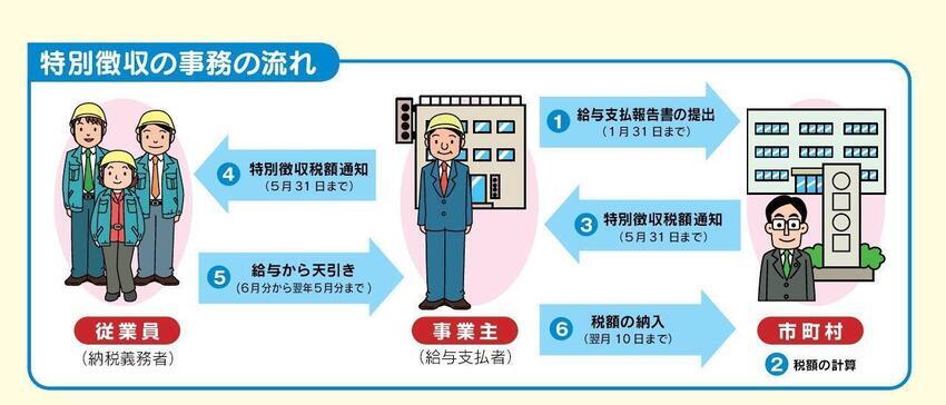 イラスト：特別徴収の流れ