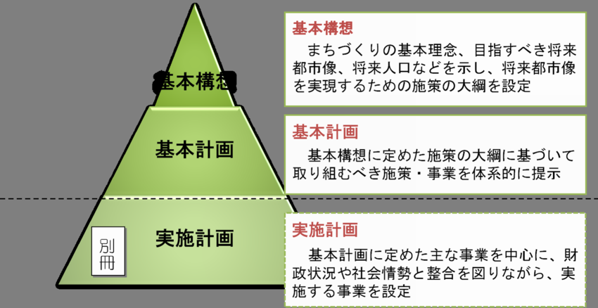 イラスト：総合計画の体系