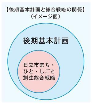 イラスト：後期基本計画と総合戦略の関係（イメージ図）