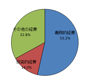 イラスト:性質別経費のグラフ
