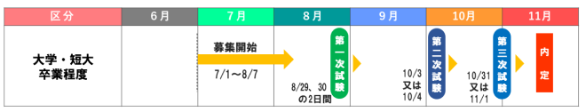 イラスト:大学・短大卒業程度スケジュール