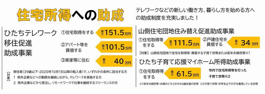 イラスト：住宅所得への助成