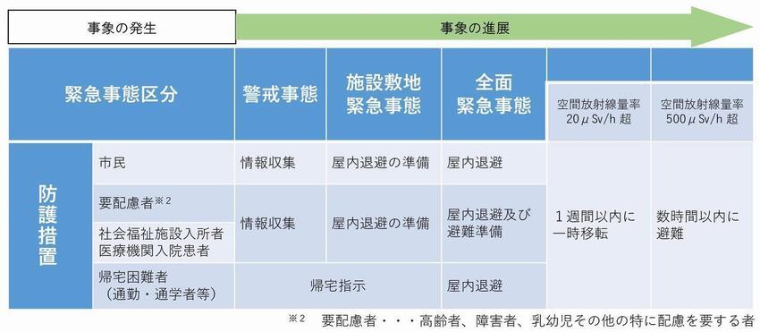 画面：防護措置表