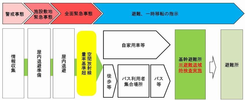 イラスト：避難の流れ