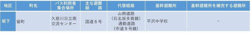 画面：避難所等（再処理施設）一覧表