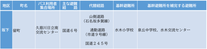 画面：避難所等（再処理施設）一覧表