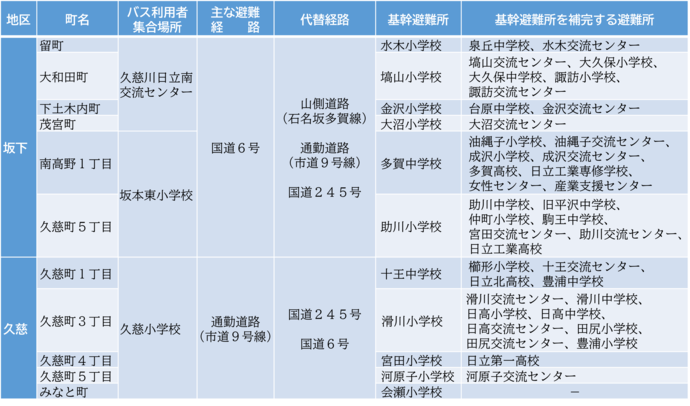 画面：避難所等（JRR-3）一覧表