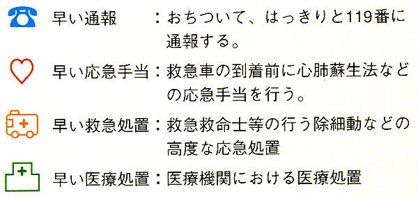 イラスト：救命の連鎖の説明文