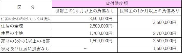 区分ごとの貸付限度額の表