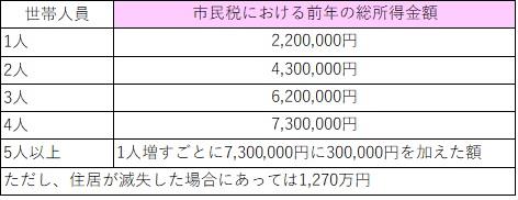 世帯人員ごとの市民税における前年の総所得金額の表