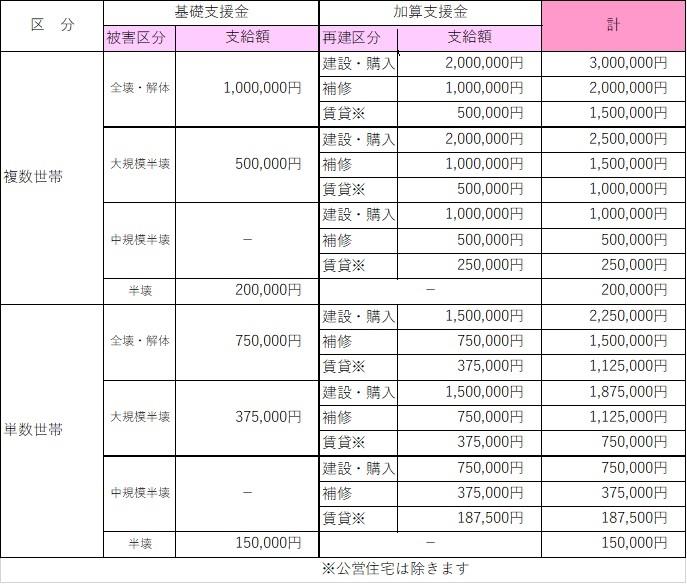 複数世帯と単数世帯の基礎支援金と加算支援金、その合計額の表