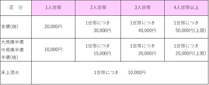 区分と各世帯人数ごとの見舞金の表