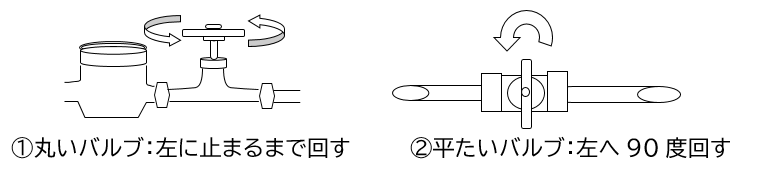 イラスト：開栓方法　（1）丸いバルブ　左に止まるまで回す　（2）平たいバルブ　左へ90度回す