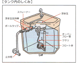 イラスト：タンク内のしくみ