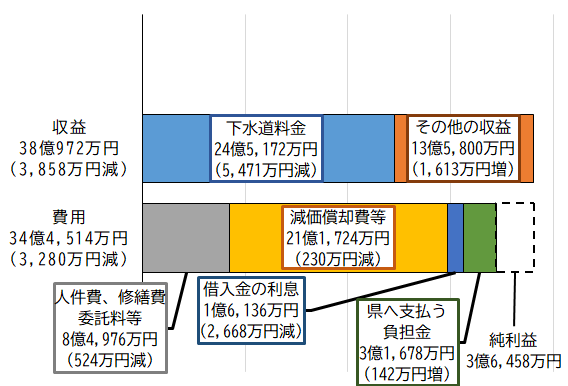 グラフ：令和3年度下水道事業収益的収支