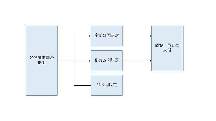 情報公開制度の流れをイメージ化したイラスト