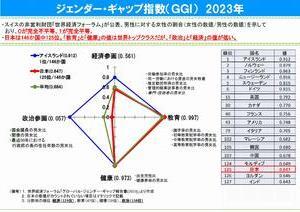 グラフ：ジェンダー・ギャップ指数2023