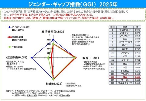 グラフ：ジェンダー・ギャップ指数2023