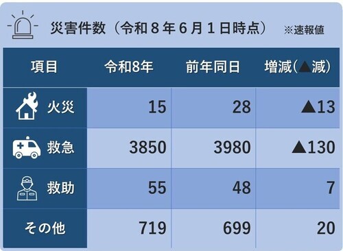 災害件数（令和8年6月1日時点）※火災15件、救急3,850件、救助55件、その他719件