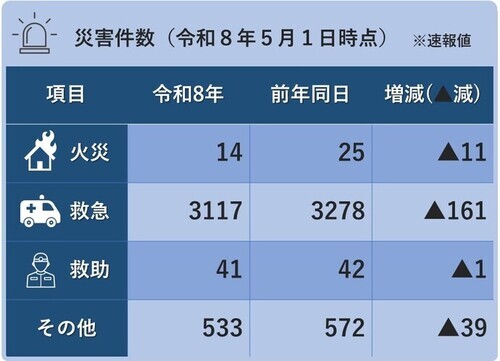 災害件数（令和8年5月1日時点）※火災14件、救急3,117件、救助41件、その他533件