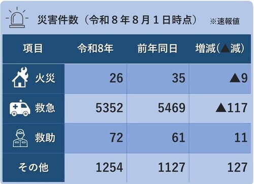 災害件数（令和8年6月1日時点）※火災15件、救急3,850件、救助55件、その他719件