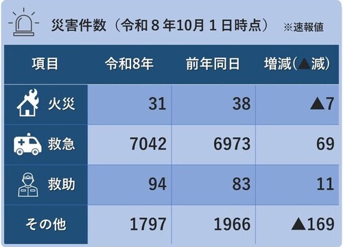 災害件数（令和8年10月1日時点）※火災31件、救急7,042件、救助94件、その他1,797件