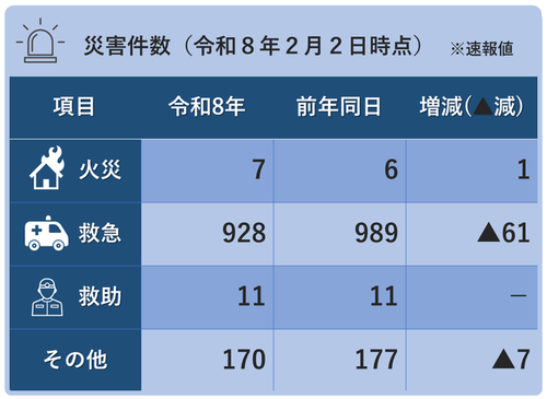 災害件数（令和8年2月2日時点）※火災7件,救急928件、救助11件、その他170件