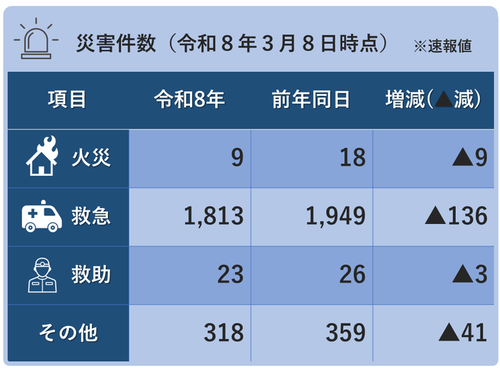 災害件数（令和8年3月8日時点）※火災9件,救急1,813件、救助23件、その他318件