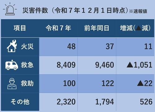 災害件数(令和7年12月1日時点)※火災48件,救急8,409件、救助100件、その他2,320件
