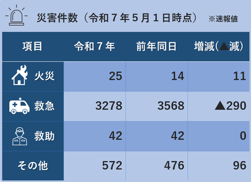 災害件数（令和7年5月1日時点）※火災25件、救急3,278件、救助42件、その他572件