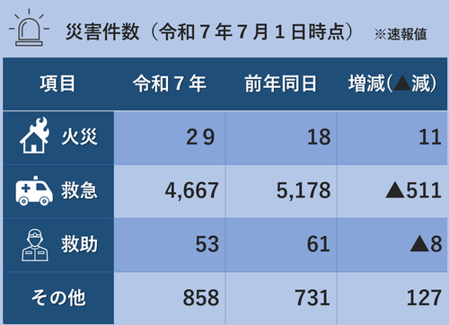 災害件数（令和7年6月1日時点）※火災29件、救急4,667件、救助53件、その他858件