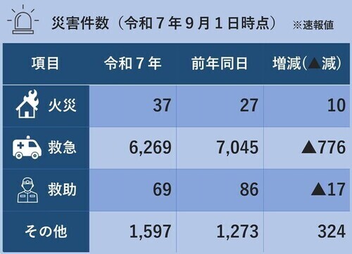 災害件数（令和7年9月1日時点）※火災37件、救急6,269件、救助69件、その他1,597件